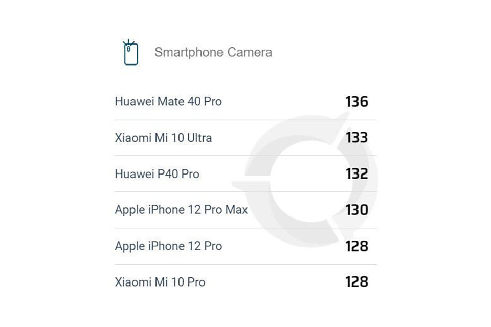 Bảng đánh giá camera iPhone 12 Pro Max