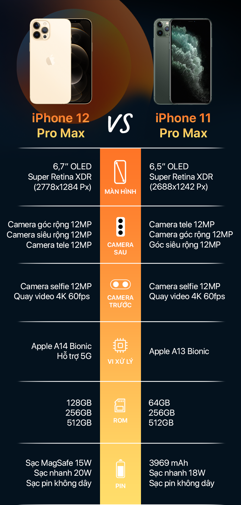 So sánh iPhone 12 Pro Max và iPhone 11 Pro Max