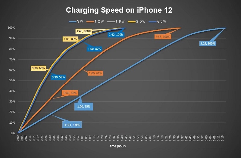 Biểu đồ tốc độ sạc của iPhone 12 với từng bộ sạc 5W, 12W, 18W, 20W và cả 65W